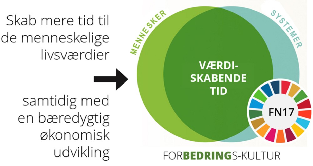 lean, nlp, sparring, covid-19, b&aelig;redygtig, fn 17 verdensm&aring;l, team, trivsel, &aelig;ldreplejen, &aelig;ldrebyggeri