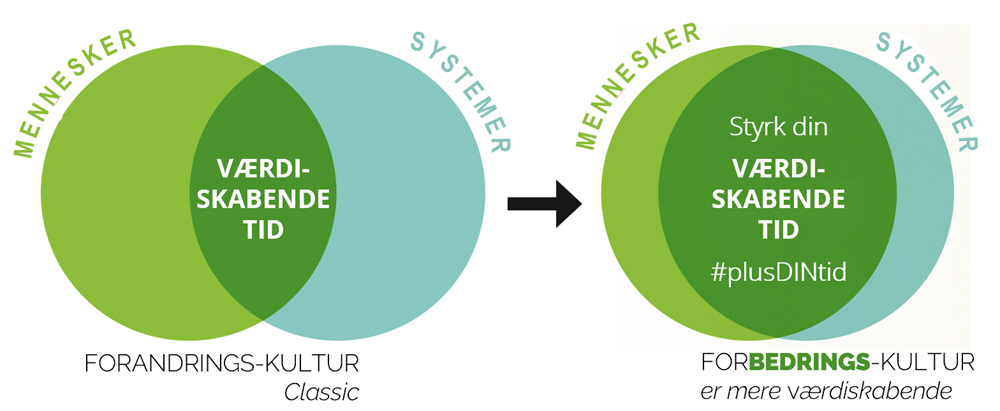 team-work, fight-work, Seminar, indl&aelig;g, temam&oslash;de, tidsforbrug, plustid, minustid, v&aelig;rdifuld
